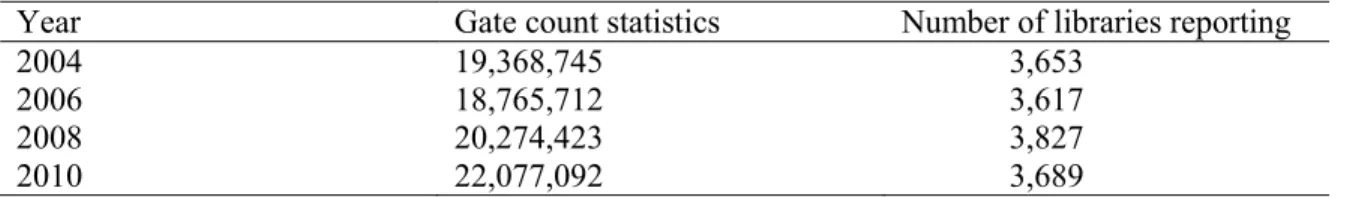 Table 2.9 Gate counts in a typical week at U.S. academic libraries 2004 - 2010 
