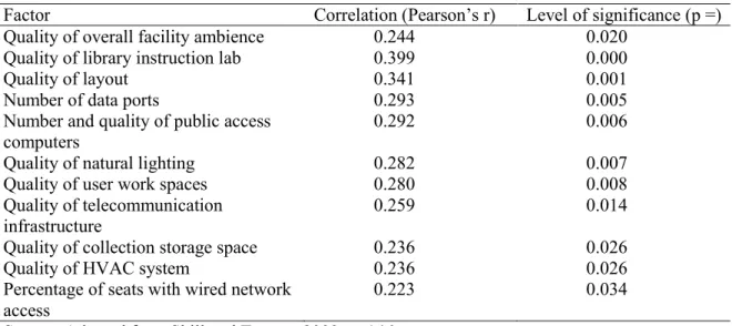 Table 2.10 Factors correlated with increased library use following renovation projects 