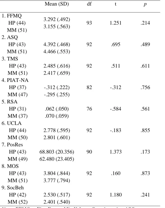 Table 3. Independent t-tests of randomization to condition on baseline variables 