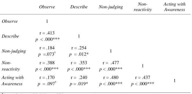 Table 4. Correlations among trait mindfulness facets at baseline 