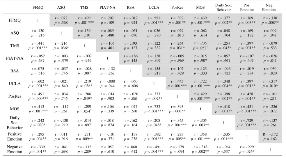 Table 5. Correlations among variables at time 1 (lower left corner of table) and at time 2 (upper right corner, shaded) 