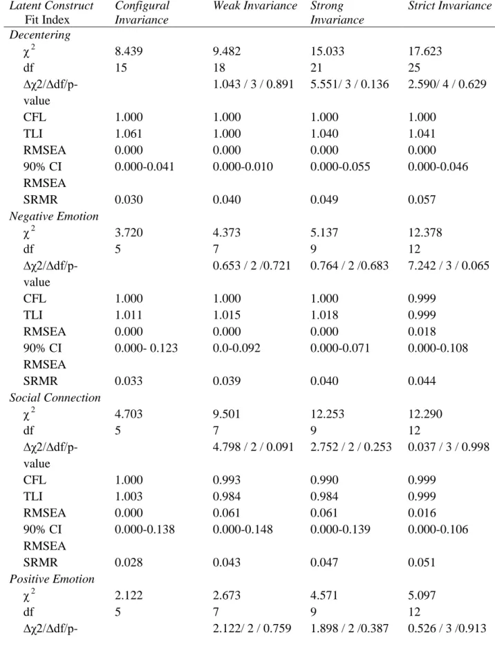 Table 7. Fit indices for models of longitudinal invariance  Latent Construct 