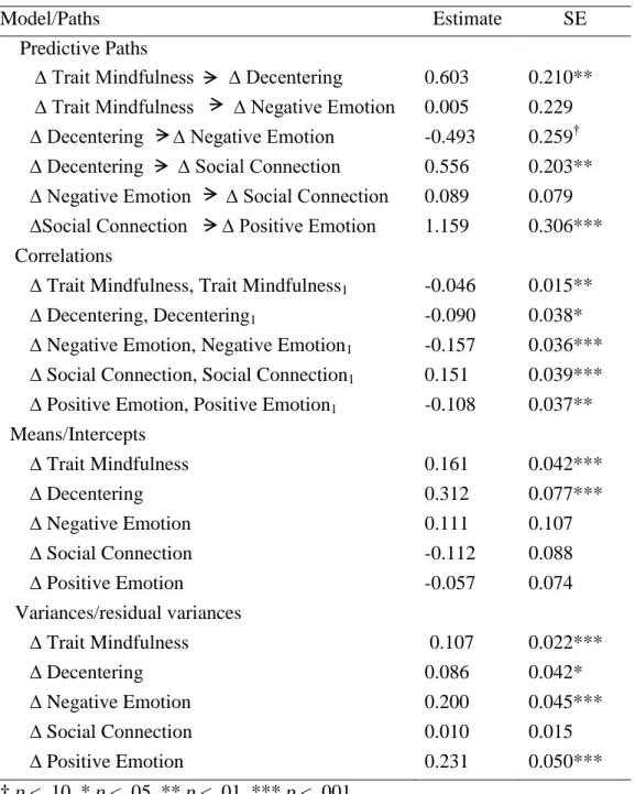 Table 10. Unstandardized parameter estimates from the two-wave LCS model 2 