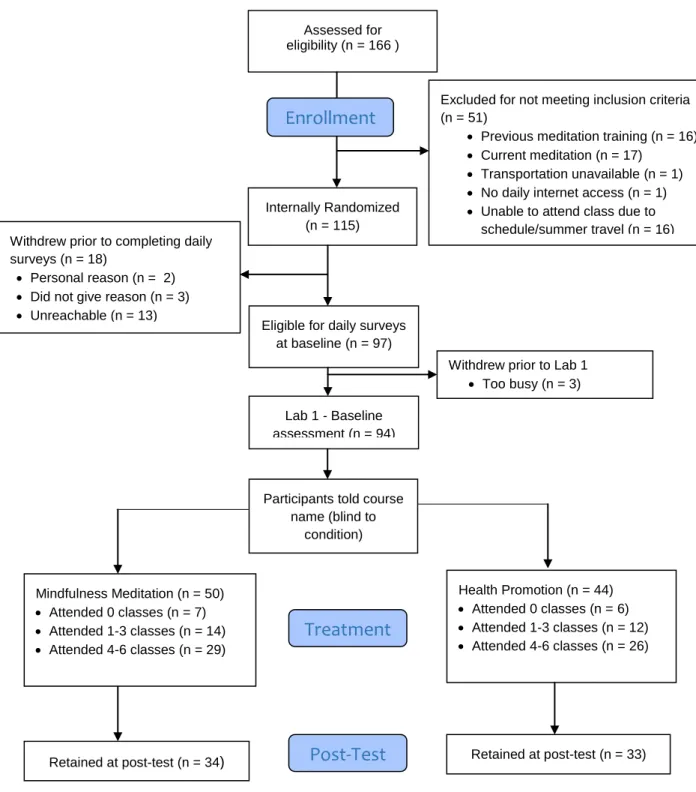 Figure 2. Consort flowchart for the Wellness Workshop Study 