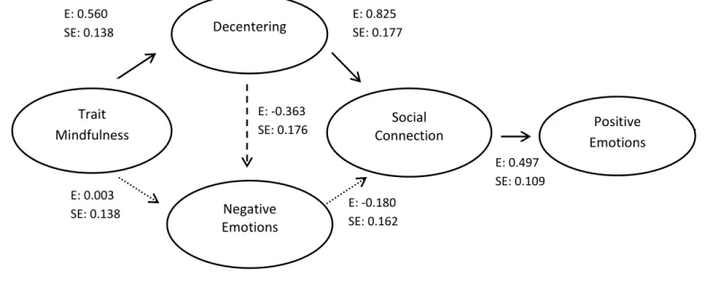 Figure 7. Standardized parameter estimates for model 2: Trait mindfulness latent change 