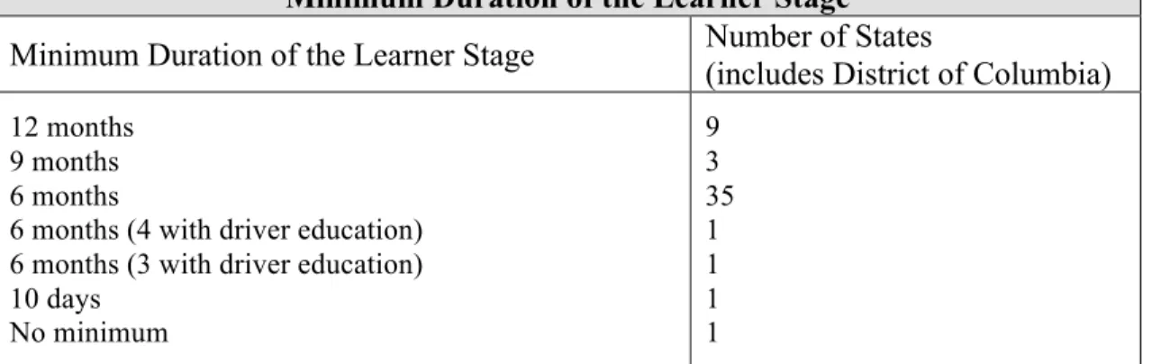 Table 2.1. Distribution of State Requirements for the  Minimum Duration of the Learner Stage