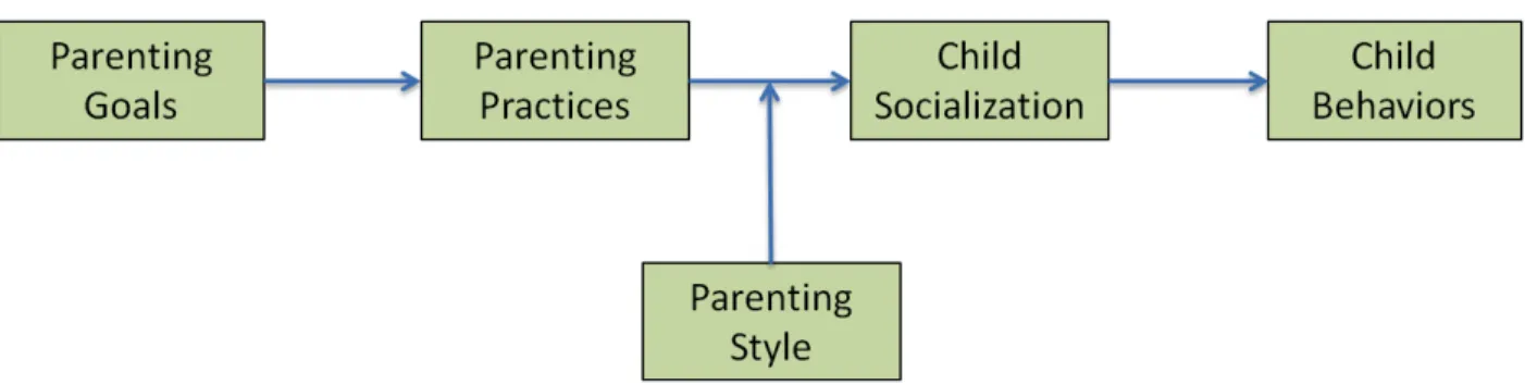 Figure 2.2 Modified Integrative Model of Parenting (Jackson &amp; Dickinson, 2009) 