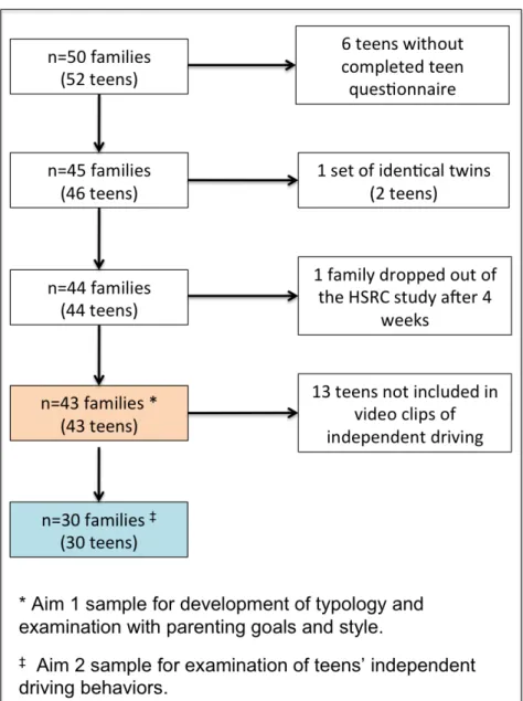 Figure 3.1 Study Sample for Aims 1 and 2 