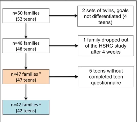 Figure 3.2 Study Sample for Aim 3 