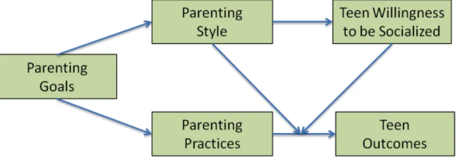 Figure 4.1 Integrative Model of Parenting (Darling &amp; Steinberg, 1993) 