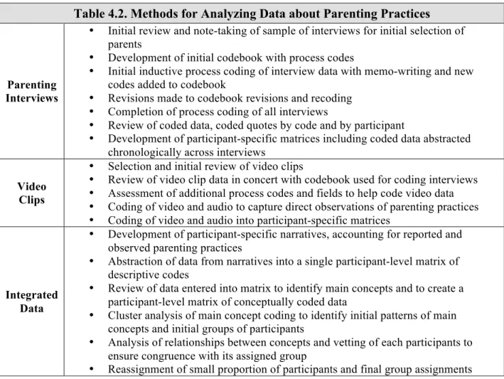 Table 4.2. Methods for Analyzing Data about Parenting Practices 