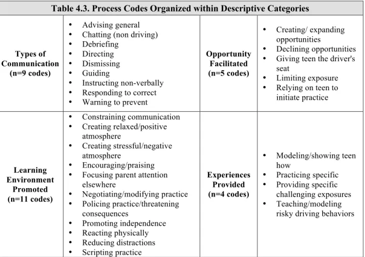 Table 4.3. Process Codes Organized within Descriptive Categories 