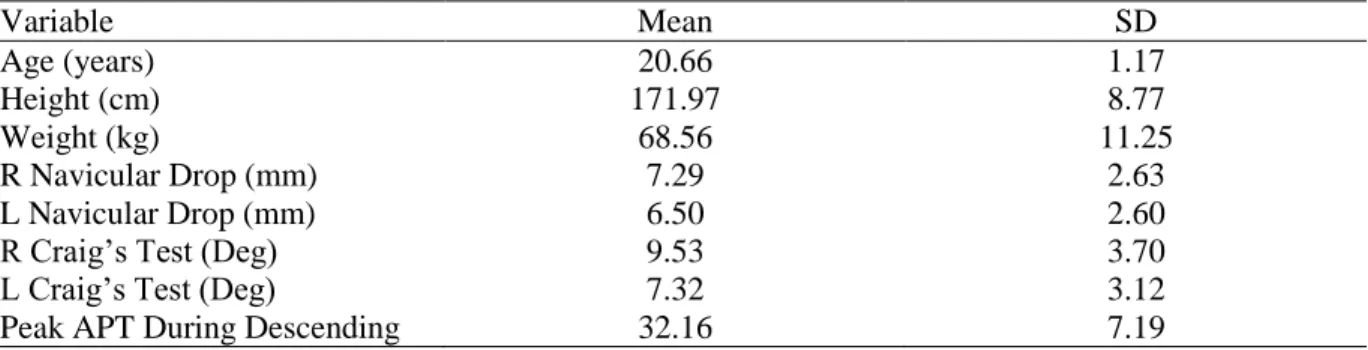 Table 1 – Age, height, weight, sex, navicular drop, Craig’s test, and amount of peak APT during  descending phase