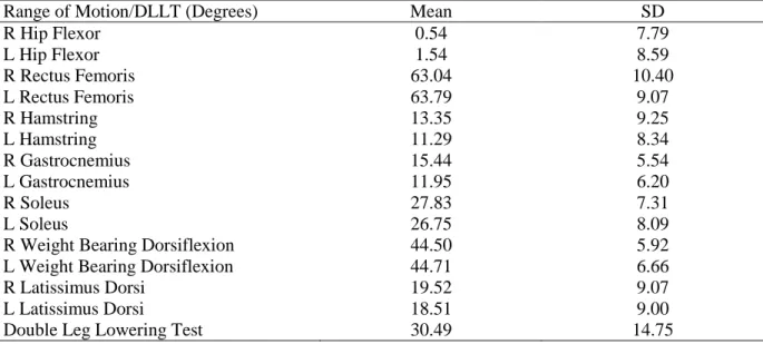 Table 2 – ROM, DLLT 