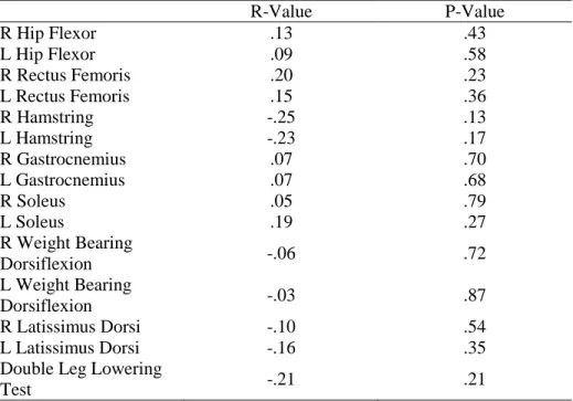 Table 6 – Correlations between Peak APT  and . ROM 