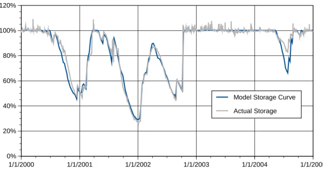 Figure 6: Model Storage Curve versus Observed Storage in Durham’s Reservoir System   