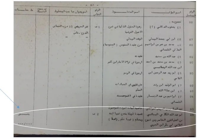 Figure 7: A page from 1984 H-II Prize handbook in which no. 96 a lyrical poem by Abu AbdAllah al-Kilāʿi is the only  record that is designated to be microfilmed