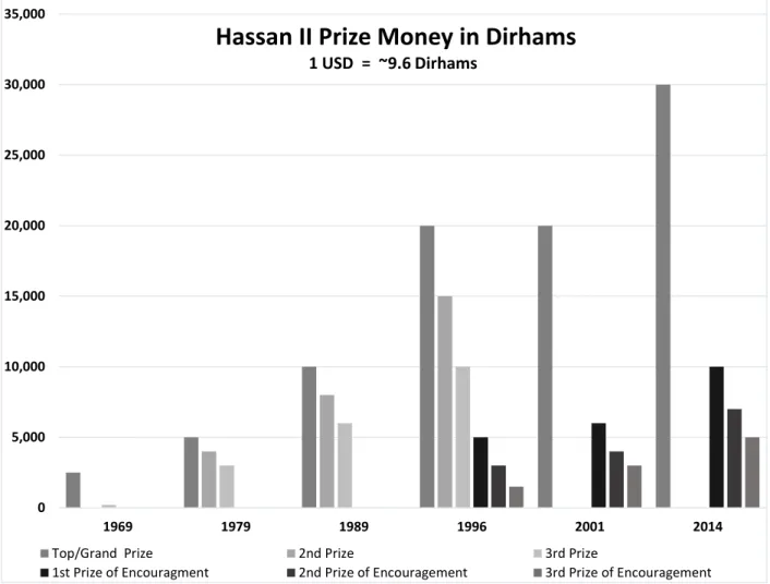 Figure 2 Changes in  H-II Prize Amounts in Moroccan Dirhams 1969-2015 