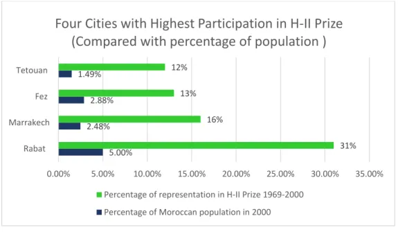 Figure 4 Comparing the four cities with the highest amount of participation in the H-II Prize  
