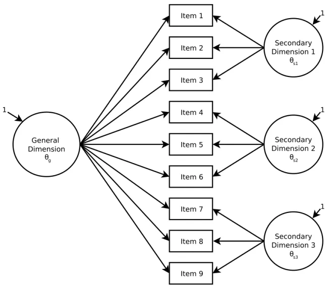 Figure 1. Bifactor model. 
