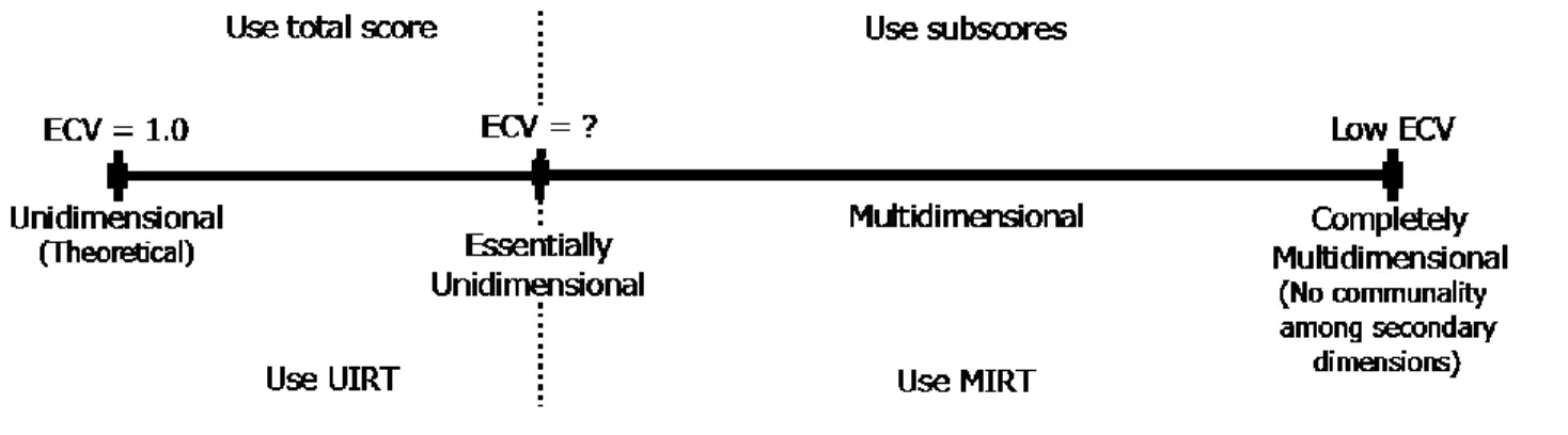 Figure 2. Dimensionality continuum. 