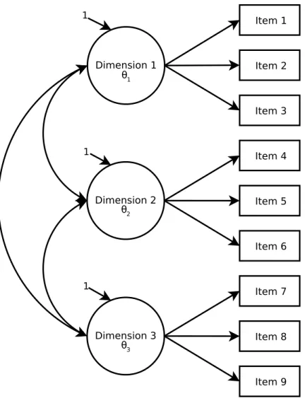 Figure 3. Correlated simple structure model. 