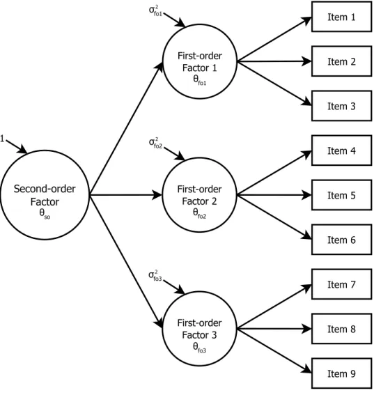 Figure 4. Second-order factor model. 