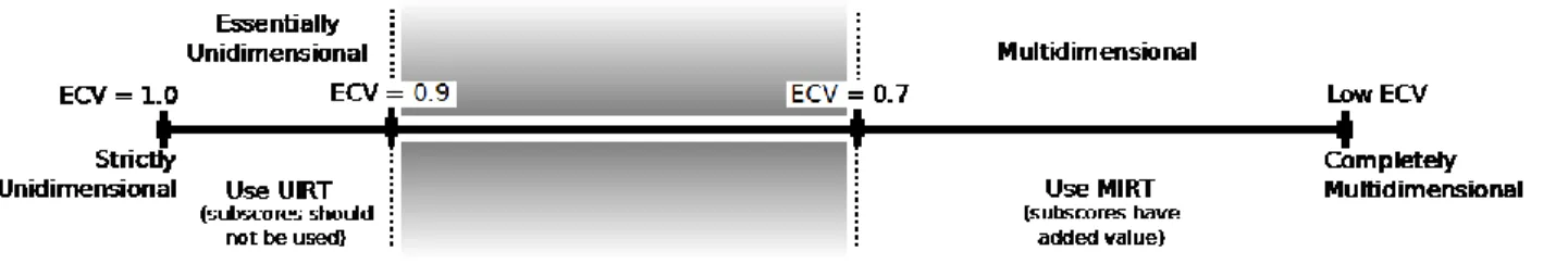 Figure 9. Dimensionality continuum with suggestions on the use of ECV. 