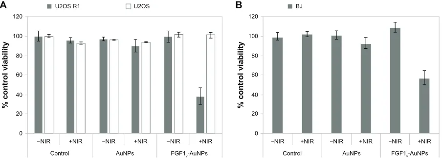 Figure 6 Decrease in viability of FGFR-positive cells after irradiation with NIR. (A) U20S R1 and U20S, and (B) BJ cells treated with FGF1V-AuNPs show significantly decreased viability irradiated with NIR