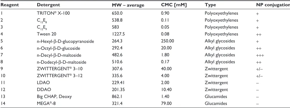 Table 1 Detergents tested for the preparation of gold colloids coated with FGF1V
