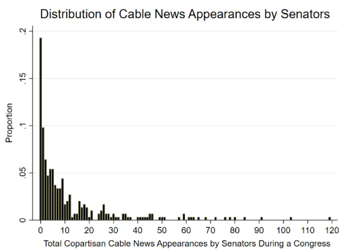 Figure 12 displays the distribution of prime time copartisan cable news appearances by  senators