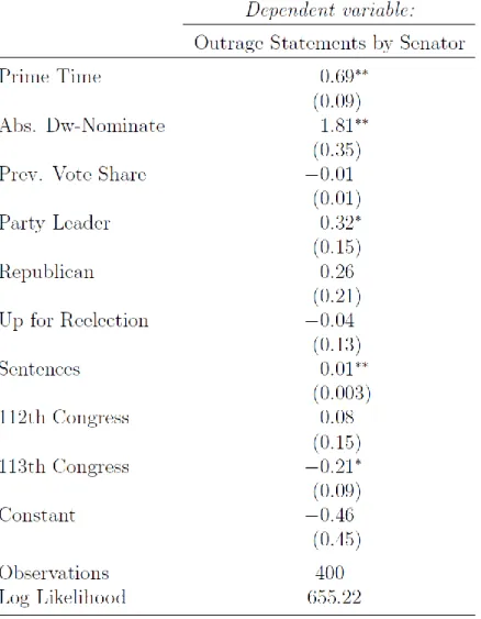 Figure 17 presents a visual depiction of the association between the absolute Dw-  Nominate score of the senator being interviewed and the predicted count of outrage statements  uttered by the senator during an interview