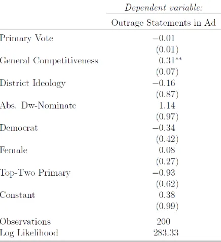 Figure 5 displays the relationship between the competitiveness of the general election and  the utilization of outrage rhetoric in campaign advertisements