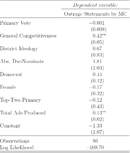 Figure 7 offers a visual display of these results. Holding the other variables in the model  constant at their means or modes, I find that an MC in a general election that scores a 0 for  competitiveness is expected to produce television ads containing a t