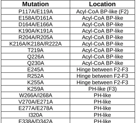 Table I.  Designed point mutations of the FAK FERM domain.  Based on 