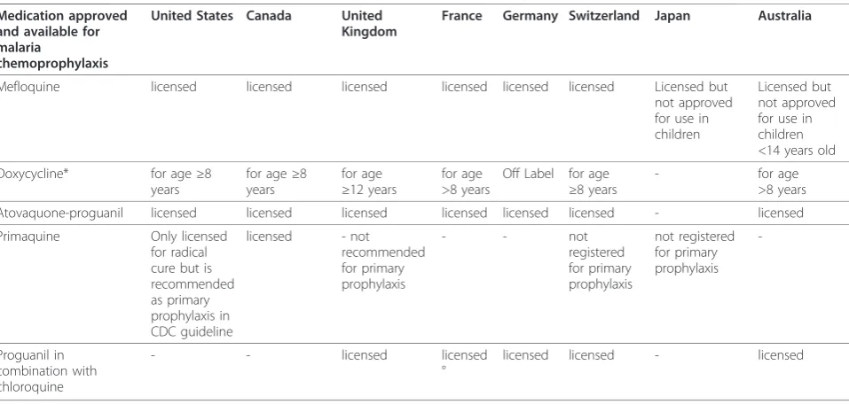 Table 1 Medications licensed and recommended for malaria chemoprophylaxis by various countries