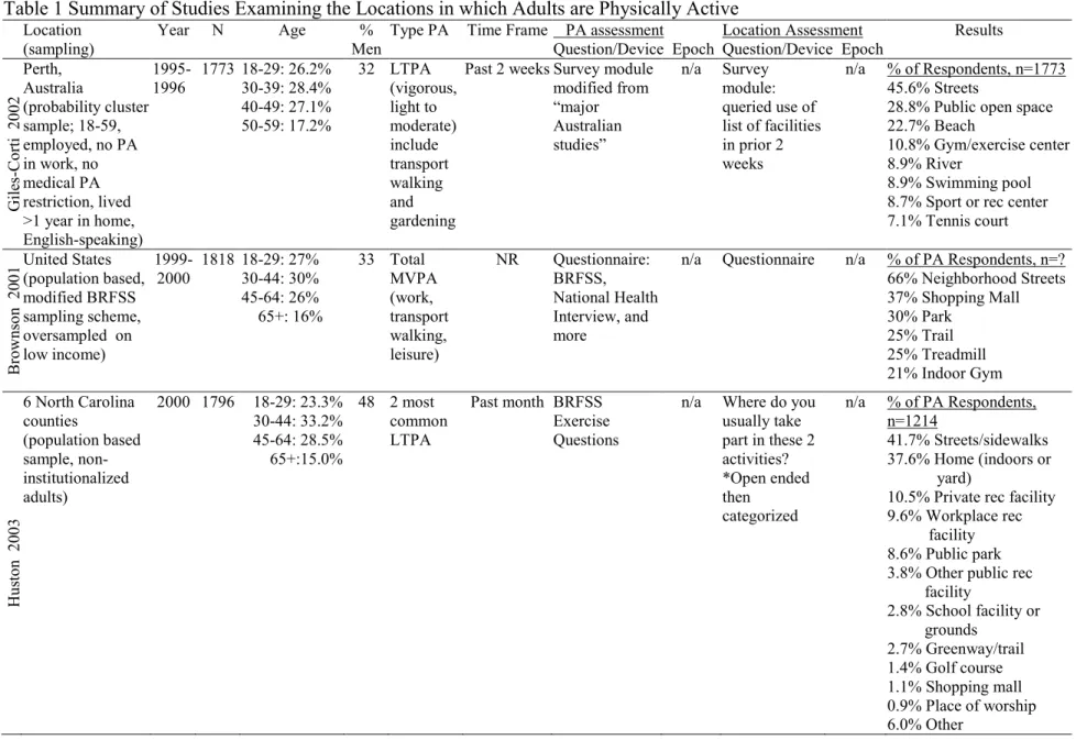 Table 1 Summary of Studies Examining the Locations in which Adults are Physically Active 