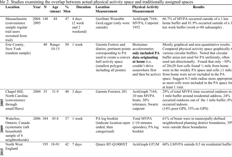 Table 2. Studies examining the overlap between actual physical activity space and traditionally assigned spaces 