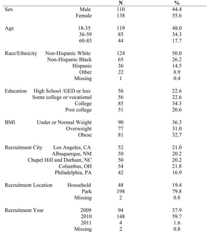 Table 3. Sociodemographic Characteristics of 248 Participants Enrolled in the SOPARC GPS  Sub-Study 2009-2011