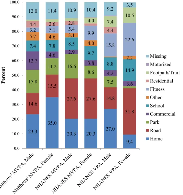 Figure 2. Percent of Physical Activity Bout Minutes in Each Location by Physical Activity  Intensity and Gender