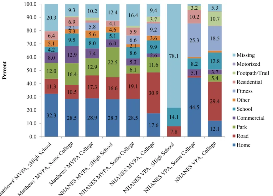 Figure 5. Percent of Physical Activity Bout Minutes in Each Location by Physical Activity Intensity and Education