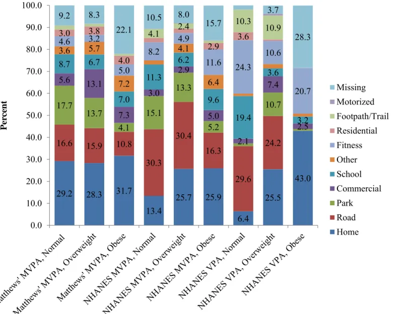 Figure 6. Percent of Physical Activity Bout Minutes in Each Location by Physical Activity Intensity and BMI Category