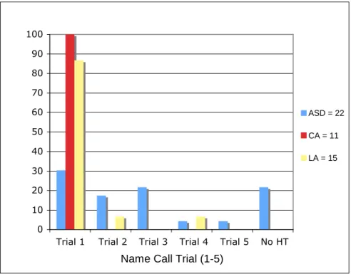 Figure 1: Percentages of groups to respond behaviorally to name call at each trial 
