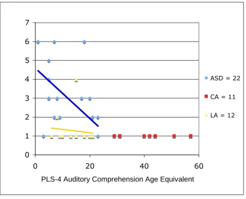 Figure 2: Correlation of Receptive Language and Number of Trials until a Behavioral  Response to Head Turn  