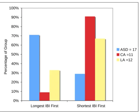 Figure 5: Percentage of ASD, CA, and LA Groups Reaching Longest or Shortest IBI First  in 10 Intervals post Name Call  