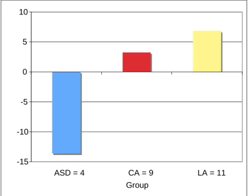 Figure 6: First Time Responders to Name Call Change in IBI from One-second Baseline 