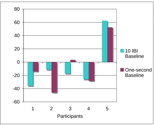 Figure 7: Heart Period Changes of Five Boys with ASD who did not Respond  Behaviorally to Name Call Trials  