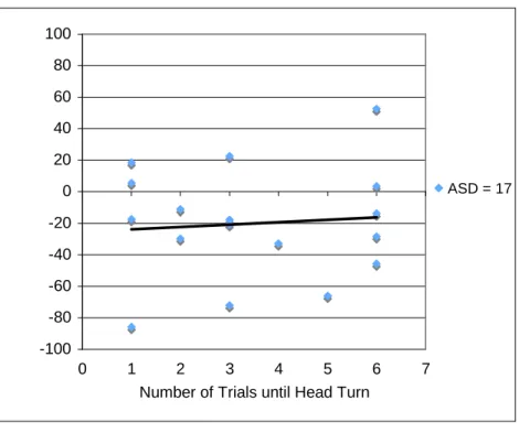 Figure 9: Correlation of Number of Head Turn Trials and Change in Heart Period from  One-second Baseline