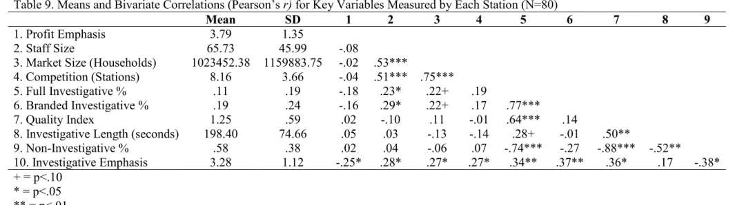 Table 9. Means and Bivariate Correlations (Pearson’s r) for Key Variables Measured by Each Station (N=80) 