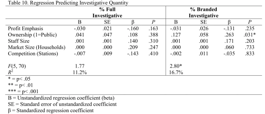 Table 10. Regression Predicting Investigative Quantity 